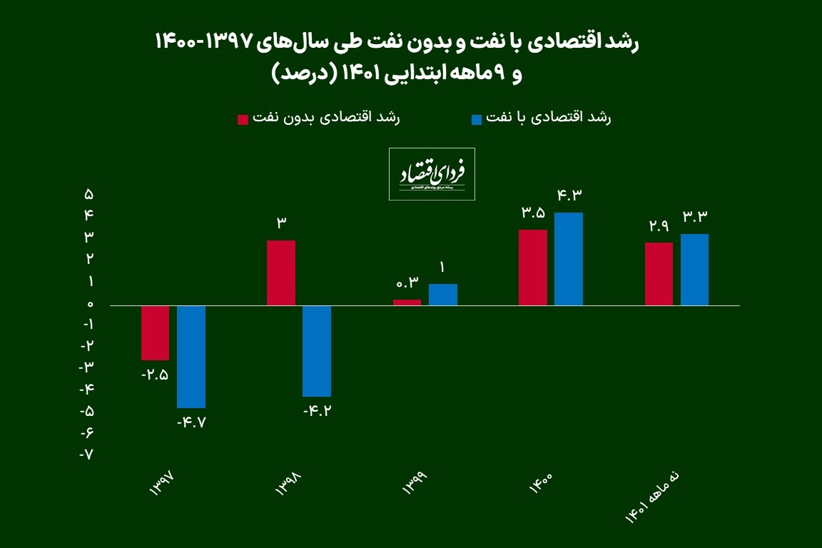 چشمانداز اقتصاد ایران در سال ۱۴۰۲