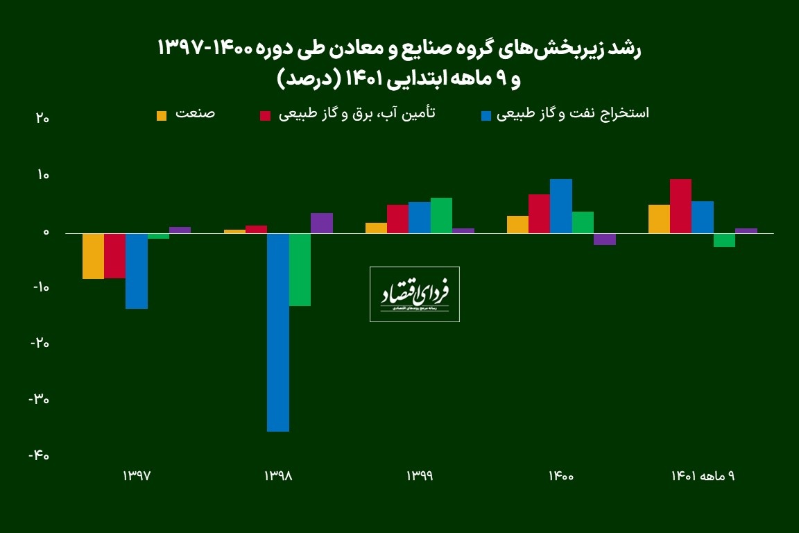چشمانداز اقتصاد ایران در سال ۱۴۰۲