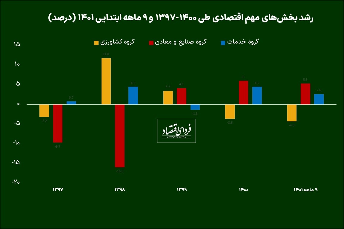 چشمانداز اقتصاد ایران در سال ۱۴۰۲