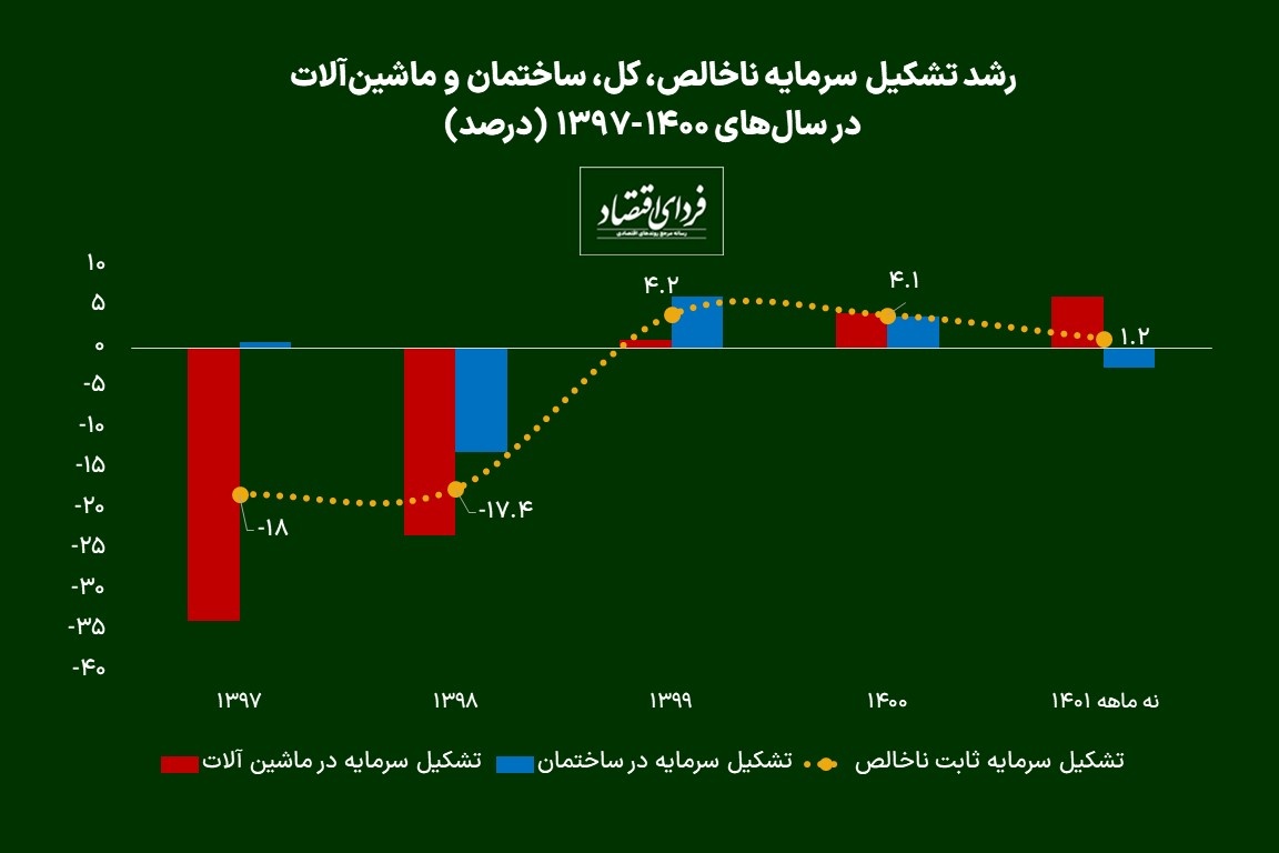 چشم‌انداز اقتصاد ایران در سال ۱۴۰۲