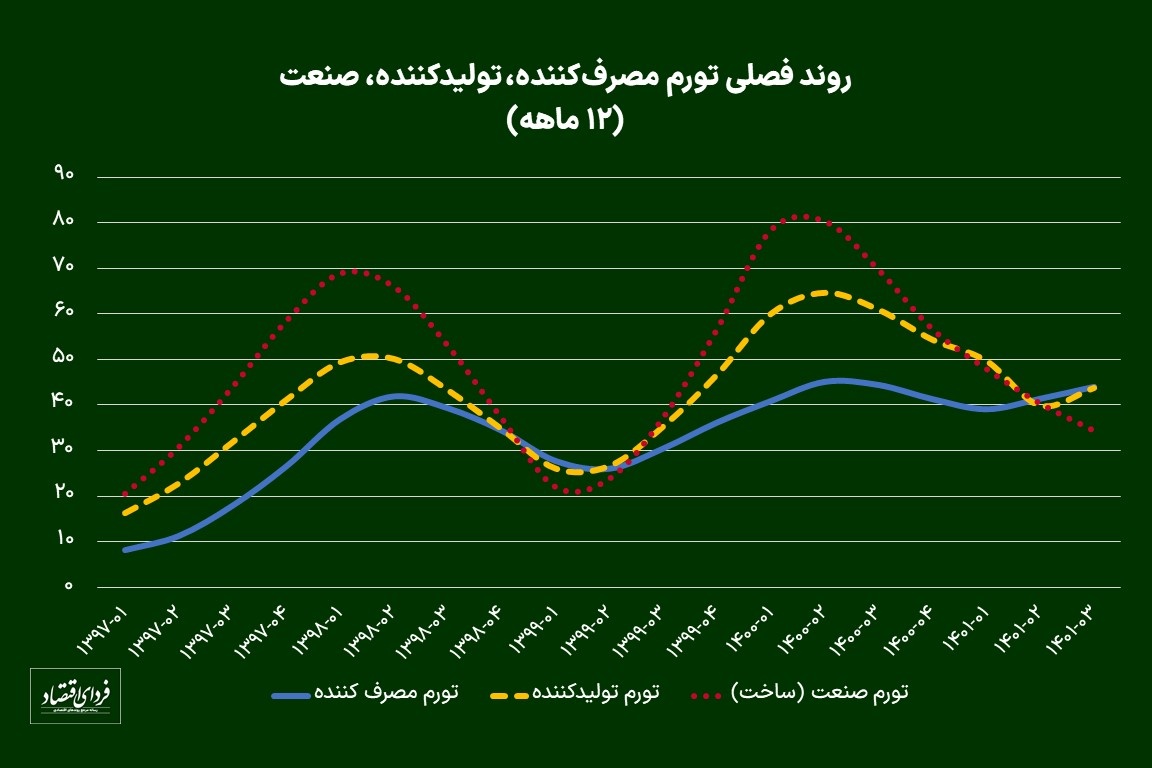چشمانداز اقتصاد ایران در سال ۱۴۰۲