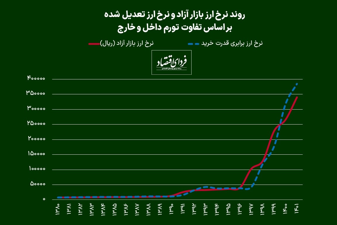 چشم‌انداز اقتصاد ایران در سال ۱۴۰۲