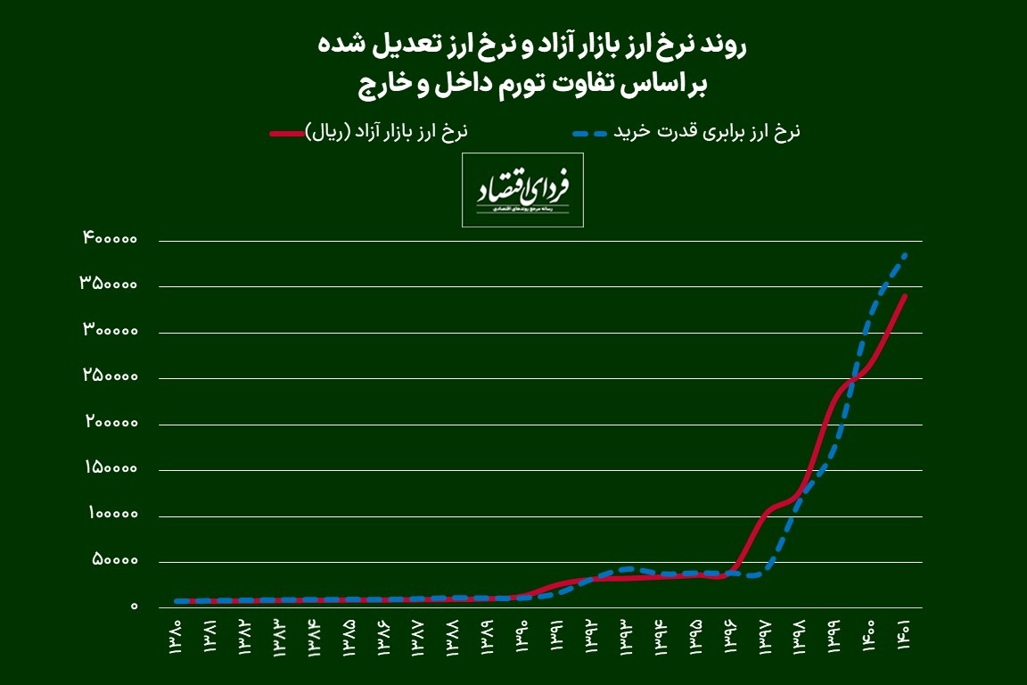 چشمانداز اقتصاد ایران در سال ۱۴۰۲