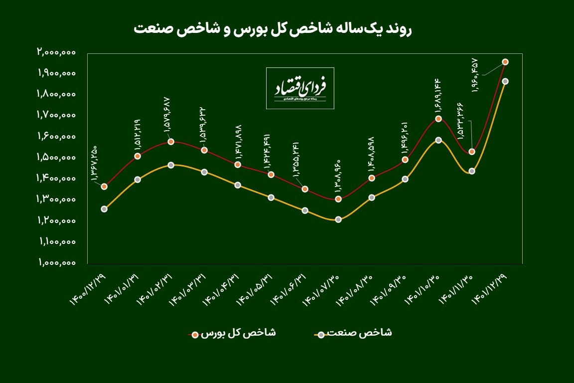 چشمانداز اقتصاد ایران در سال ۱۴۰۲