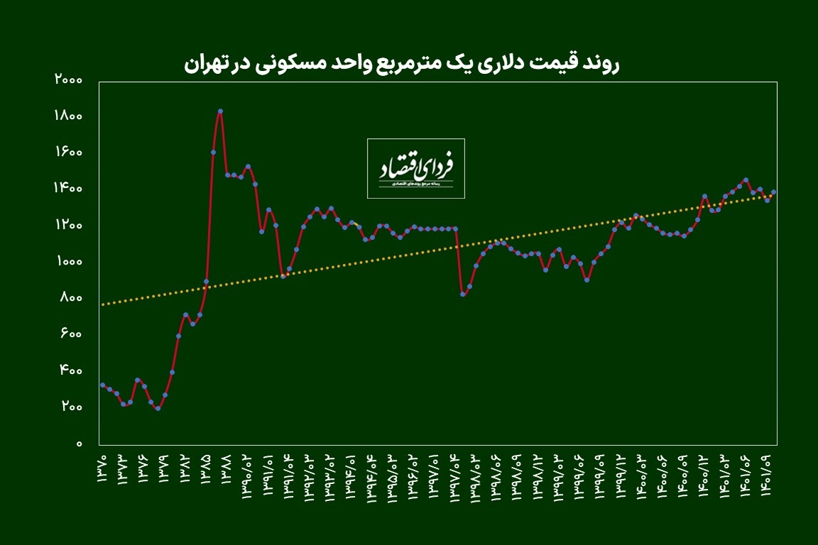 چشمانداز اقتصاد ایران در سال ۱۴۰۲