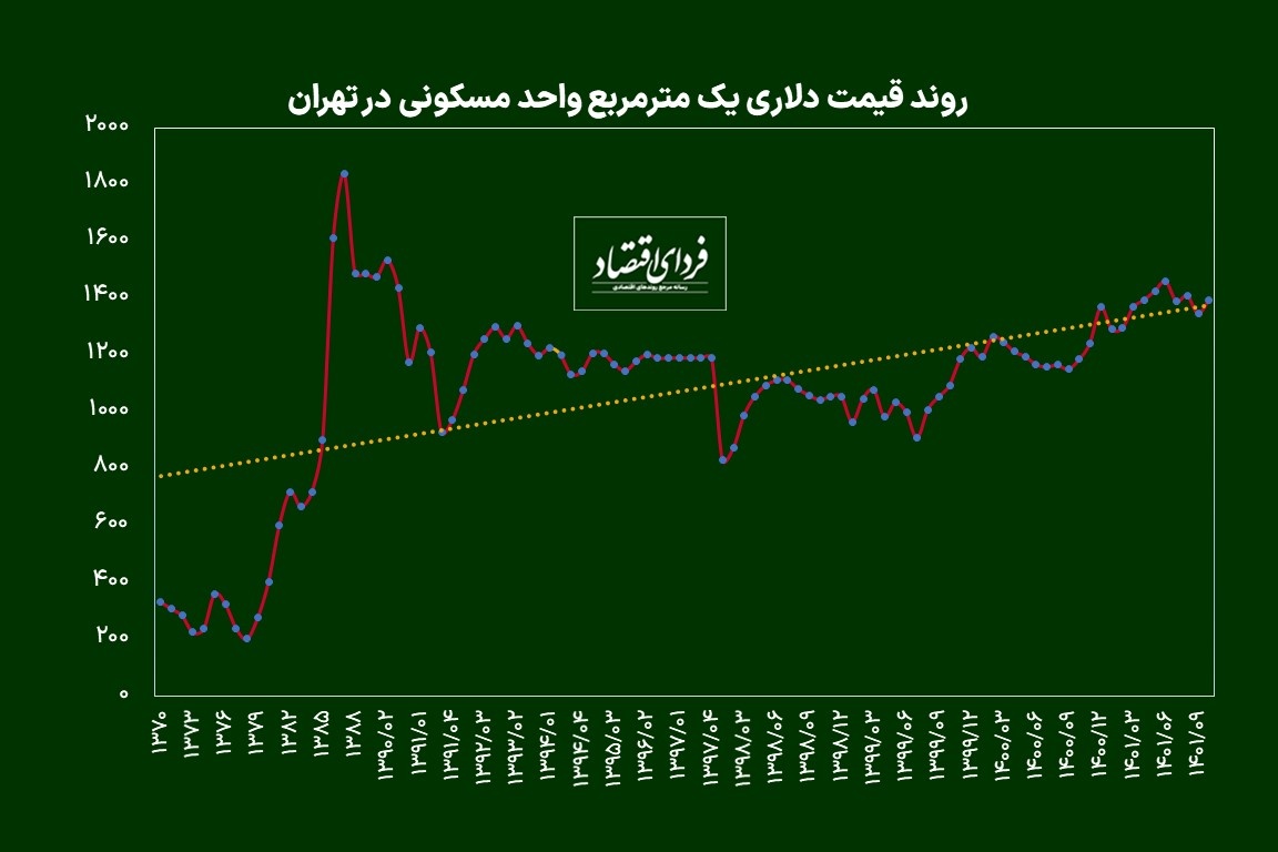 چشم‌انداز اقتصاد ایران در سال ۱۴۰۲