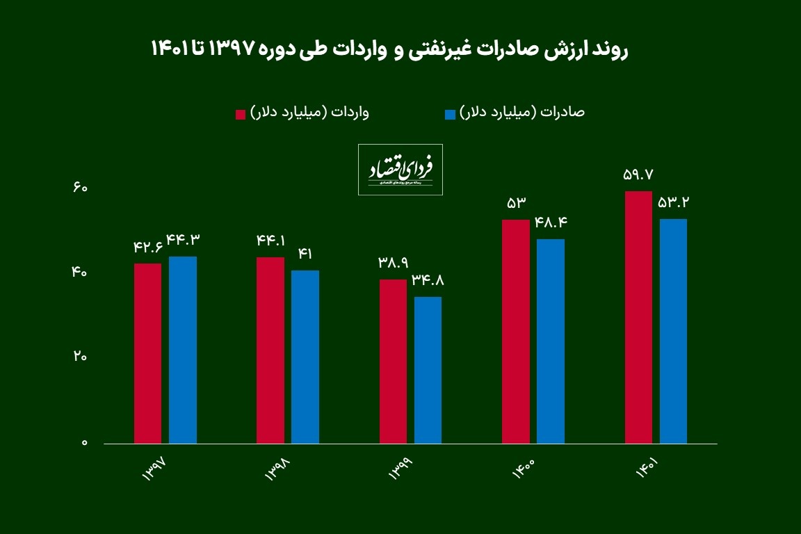 چشم‌انداز اقتصاد ایران در سال ۱۴۰۲