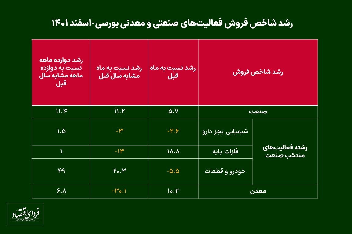 چشمانداز اقتصاد ایران در سال ۱۴۰۲