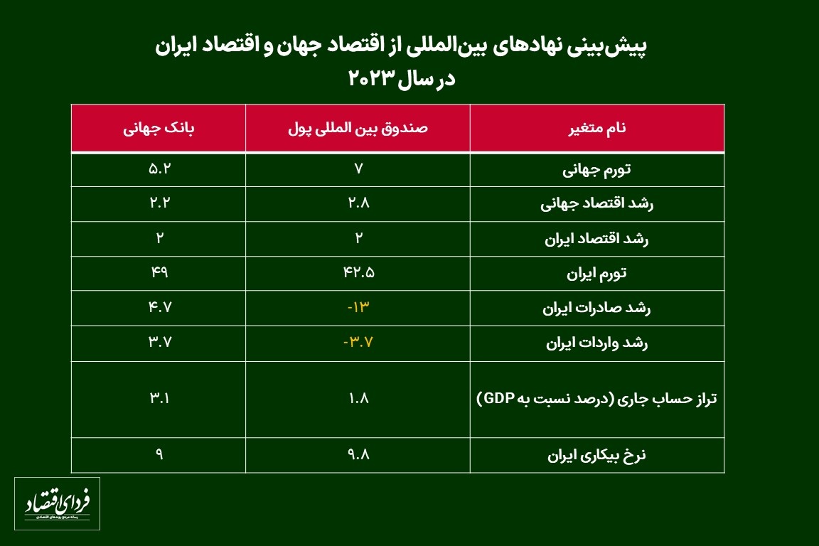 چشمانداز اقتصاد ایران در سال ۱۴۰۲