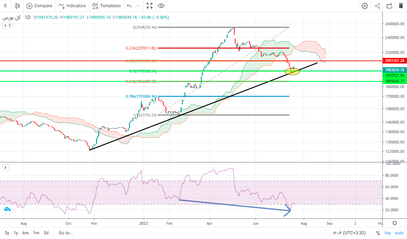 پیش بینی بورس فردا ۲ مرداد ۱۴۰۲