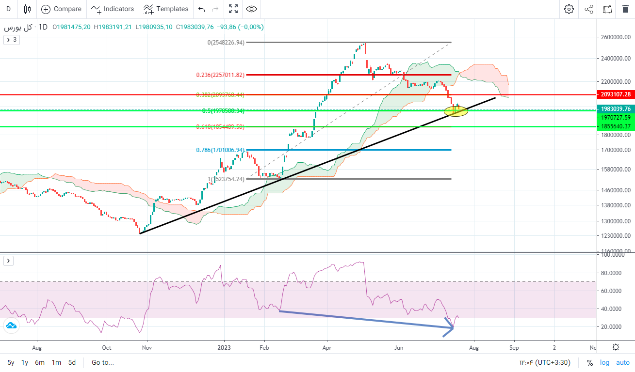 پیش‌ بینی بورس فردا ۲ مرداد ۱۴۰۲