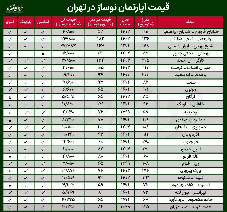 قیمت آپارتمان‌ نوساز در تهران چند؟