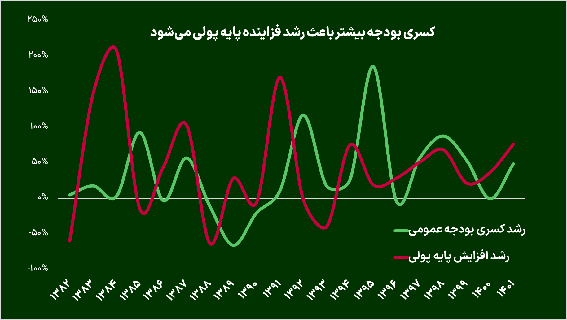سازندگان تورم مزمن در پنجاه سال