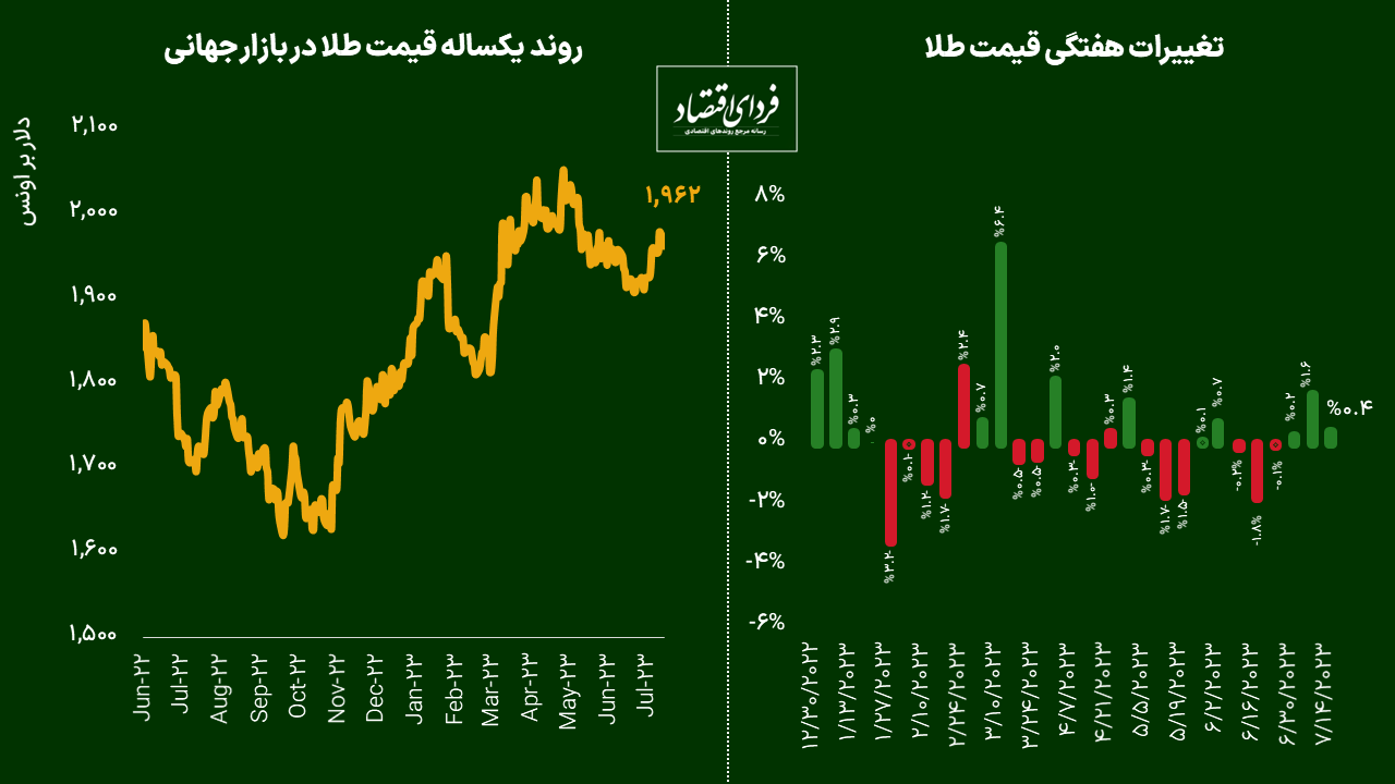 هفته سرنوشتساز برای بازار طلا