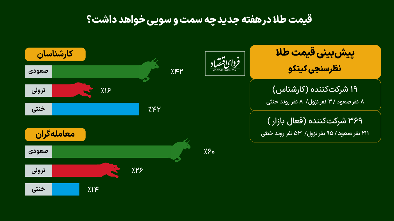 هفته سرنوشت‌ساز برای بازار طلا