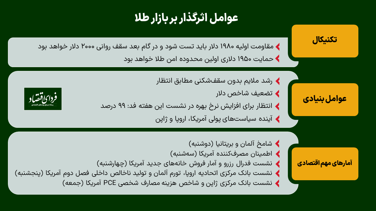 هفته سرنوشتساز برای بازار طلا