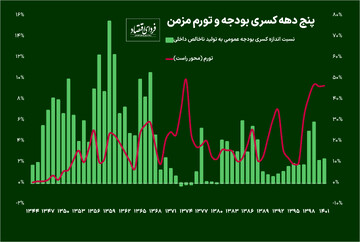 سازندگان تورم مزمن در پنجاه سال