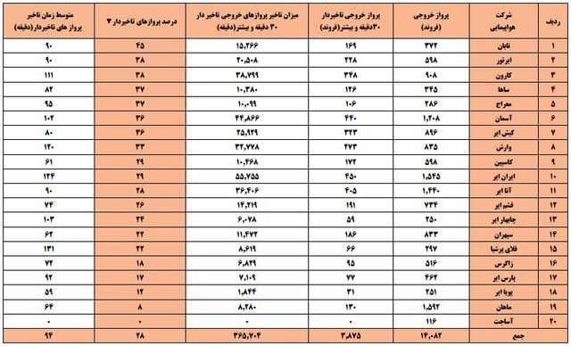 تاخیر پروازها