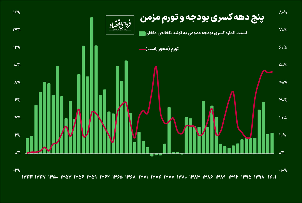 سازندگان تورم مزمن در پنجاه سال سازندگان تورم مزمن در پنجاه سال
