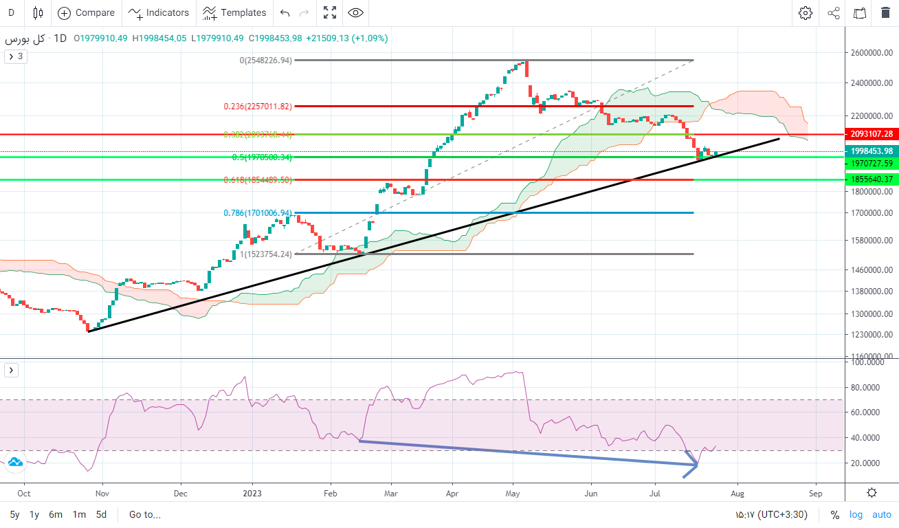 پیش بینی بورس فردا ۳ مرداد ۱۴۰۲