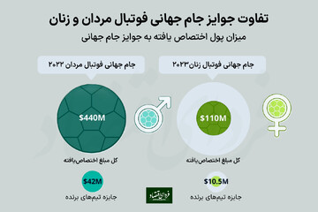 تفاوت جوایز جام جهانی فوتبال مردان و زنان