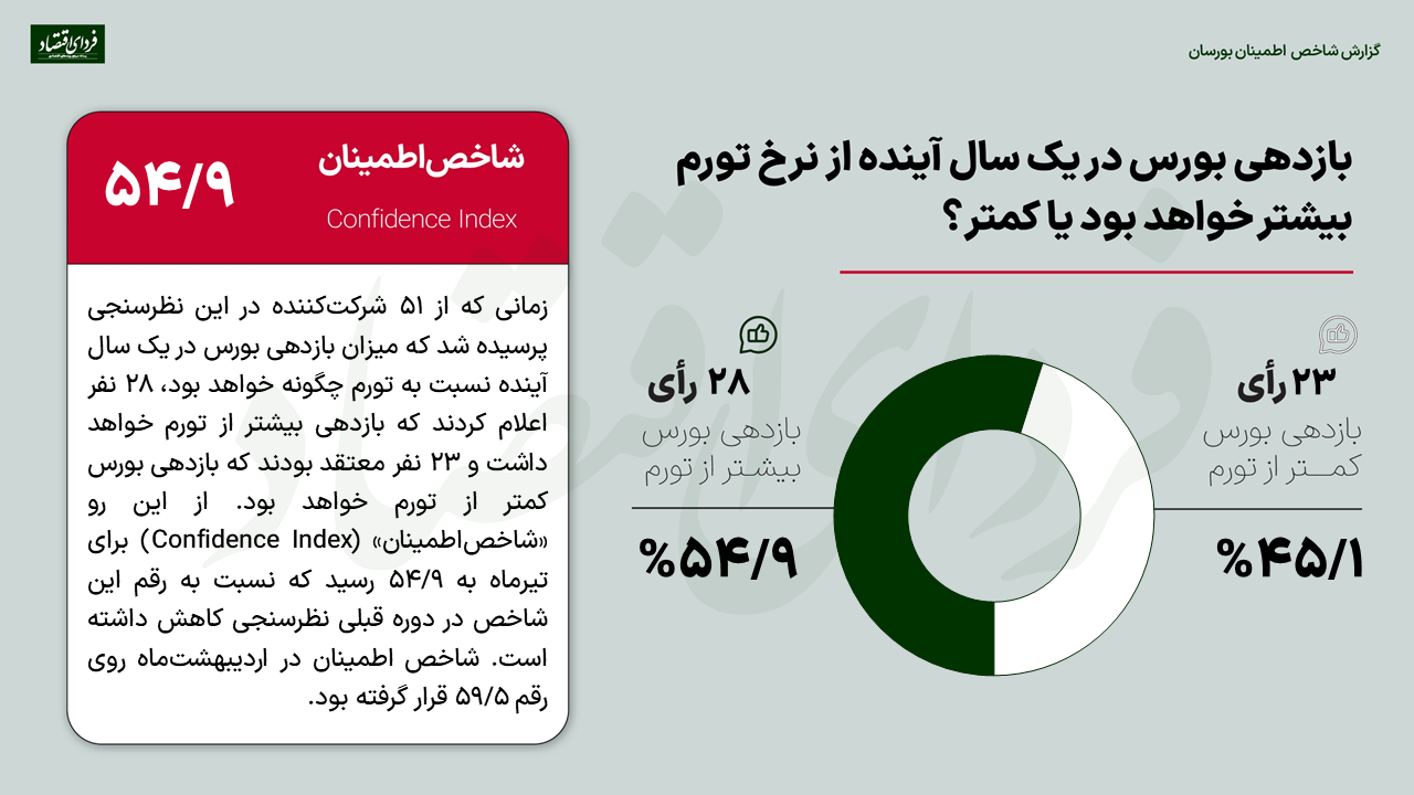 بازتاب تصمیمات اخیر در اعتماد مدیران بورسی/ پیشبینی ۵۱ مدیر دارایی از بورس ۱۴۰۲