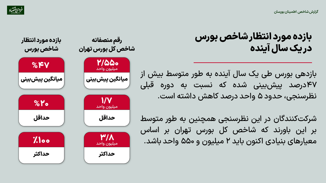 بازتاب تصمیمات اخیر در اعتماد مدیران بورسی/ پیشبینی ۵۱ مدیر دارایی از بورس ۱۴۰۲