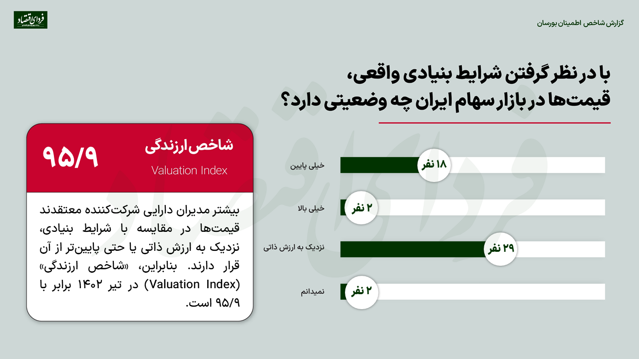 بازتاب تصمیمات اخیر در اعتماد مدیران بورسی/ پیشبینی ۵۱ مدیر دارایی از بورس ۱۴۰۲