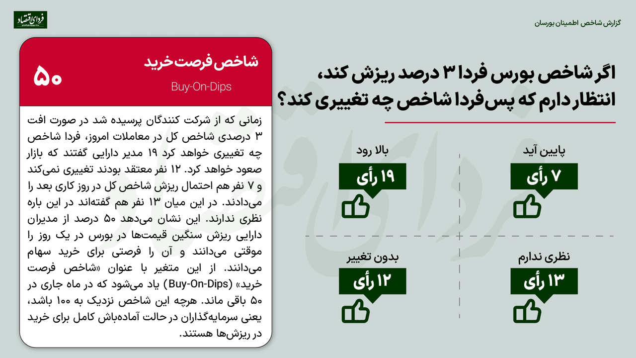 بازتاب تصمیمات اخیر در اعتماد مدیران بورسی/ پیش‌بینی ۵۱ مدیر دارایی از بورس ۱۴۰۲