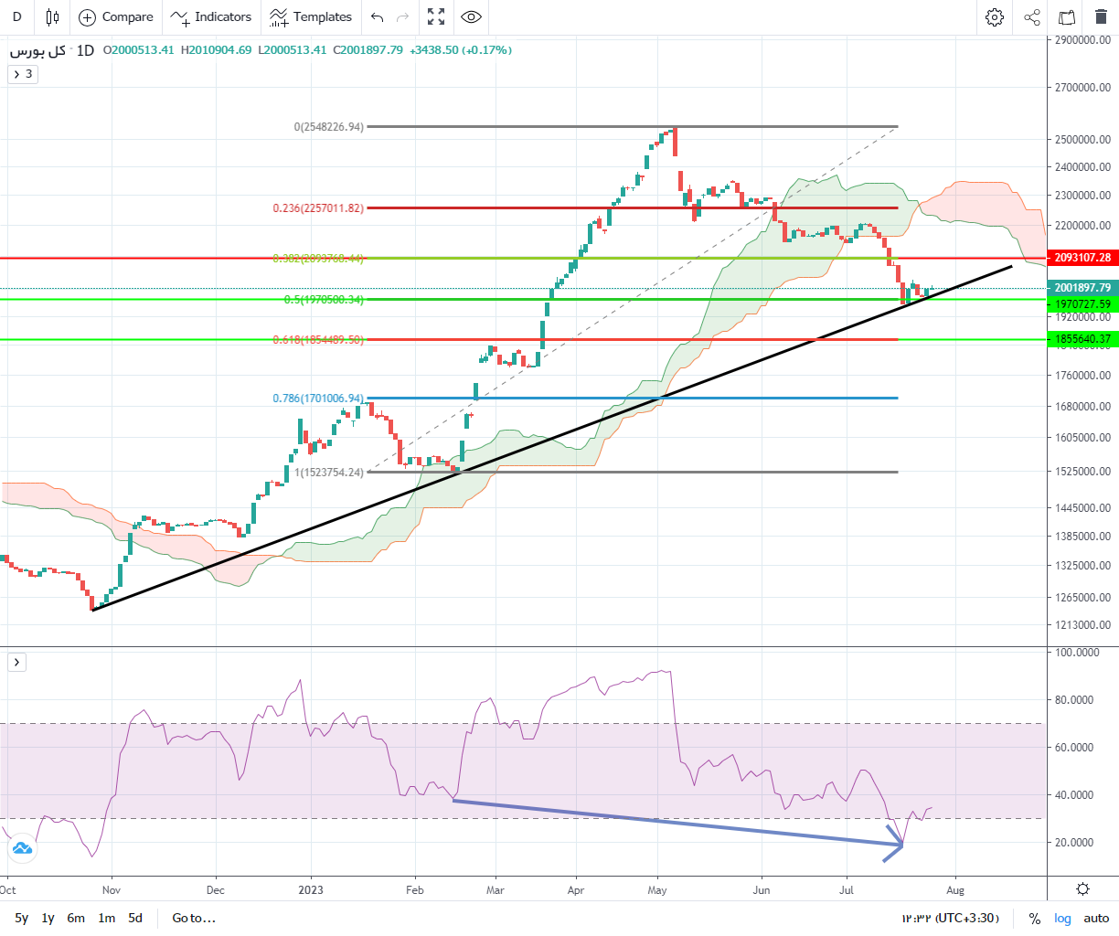 پیش بینی بورس فردا ۴ مرداد ۱۴۰۲