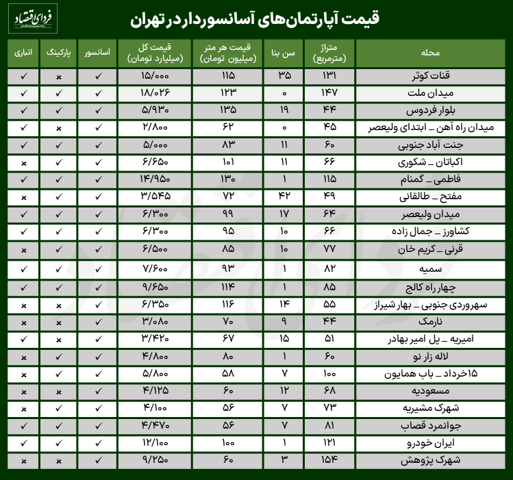 قیمت خانه‌های آسانسوردار در تهران - ۳ مرداد ۱۴۰۲