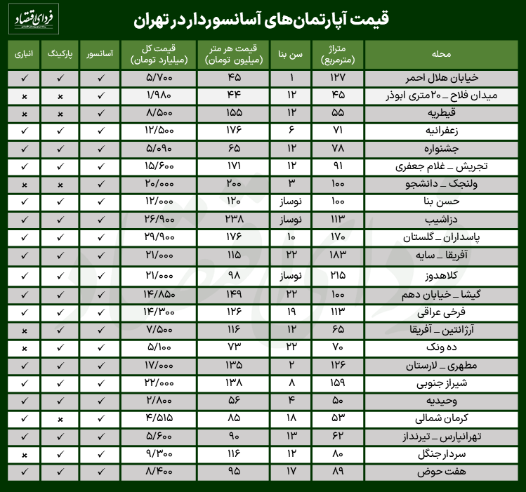 قیمت خانههای آسانسوردار در تهران - ۳ مرداد ۱۴۰۲