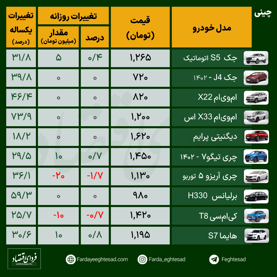 قیمت خودروهای داخلی و چینی امروز ۳ مرداد ۱۴۰۲