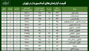 جدول قیمت خانه‌های آسانسوردار در تهران - ۳ مرداد ۱۴۰۲
