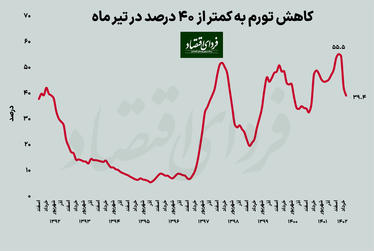 کاهش تورم به کمتر از ۴۰ درصد