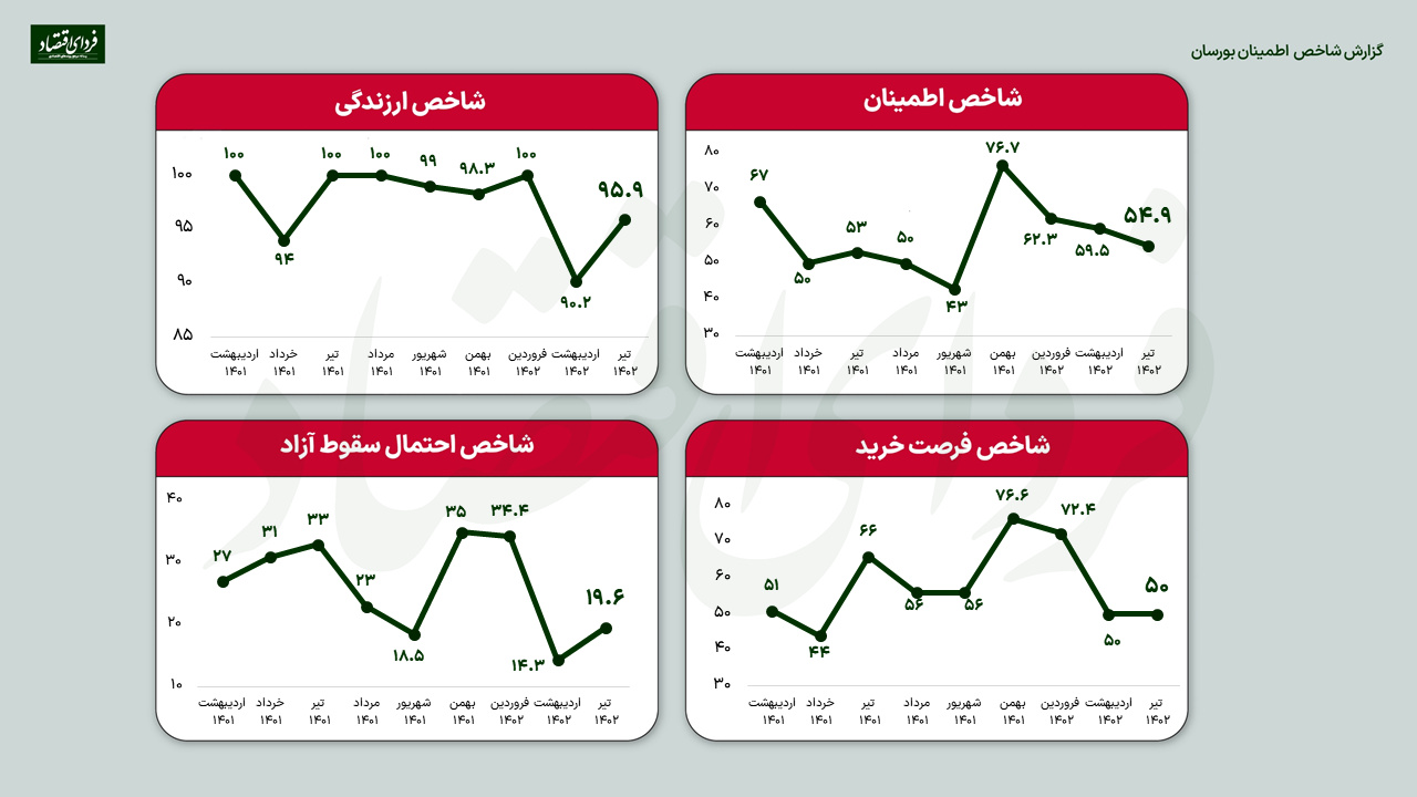 بازتاب تصمیمات اخیر در اعتماد مدیران بورسی/ پیشبینی ۵۱ مدیر دارایی از بورس ۱۴۰۲ بازتاب تصمیمات اخیر در اعتماد مدیران بورسی/ پیشبینی ۵۱ مدیر دارایی از بورس ۱۴۰۲