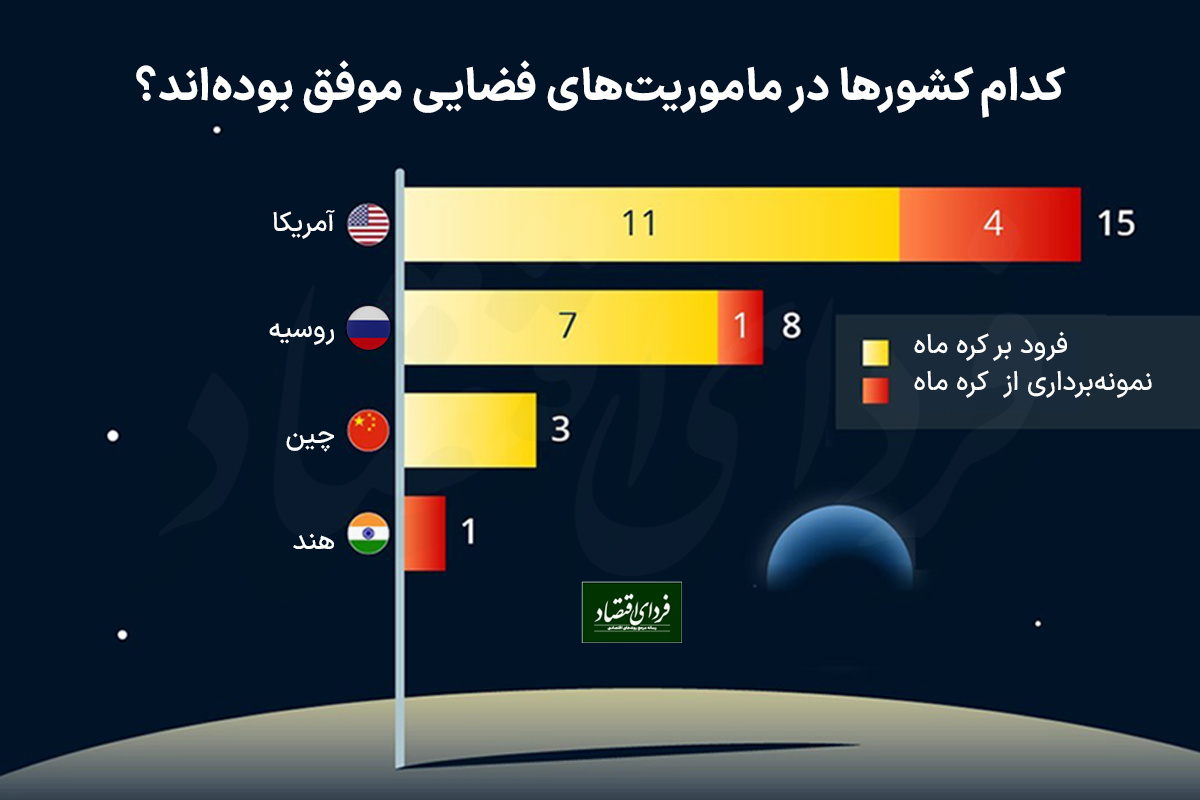 کدام کشورها در ماموریت‌های فضایی موفق‌تر بوده‌اند؟