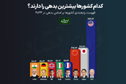 کدام کشورها بیشترین بدهی را دارند؟