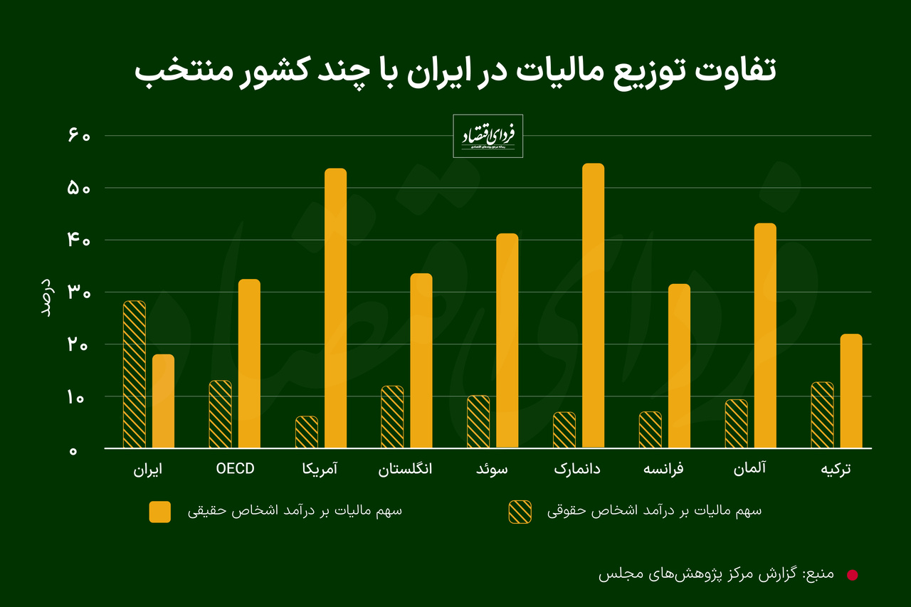 سه مشکل بزرگ در مالیات گرفتن از ایرانیها