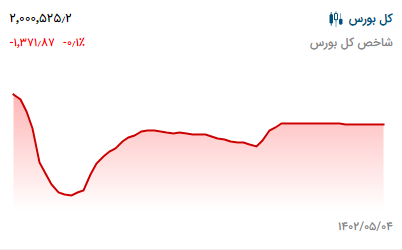 پیش بینی بورس فردا ۷ مرداد ۱۴۰۲