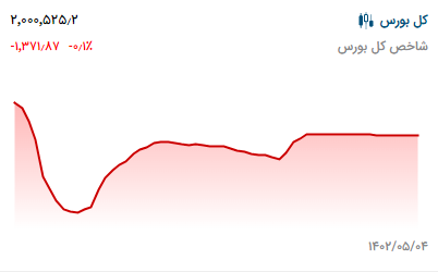 پیش‌ بینی بورس فردا ۷ مرداد ۱۴۰۲