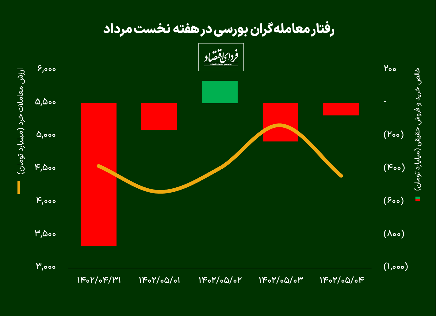 طنابکشی اعتماد و ارزندگی در بورس تهران