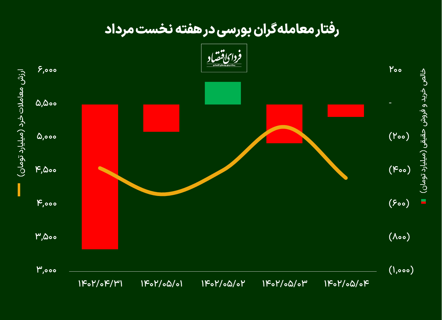 طناب‌کشی اعتماد و ارزندگی در بورس تهران