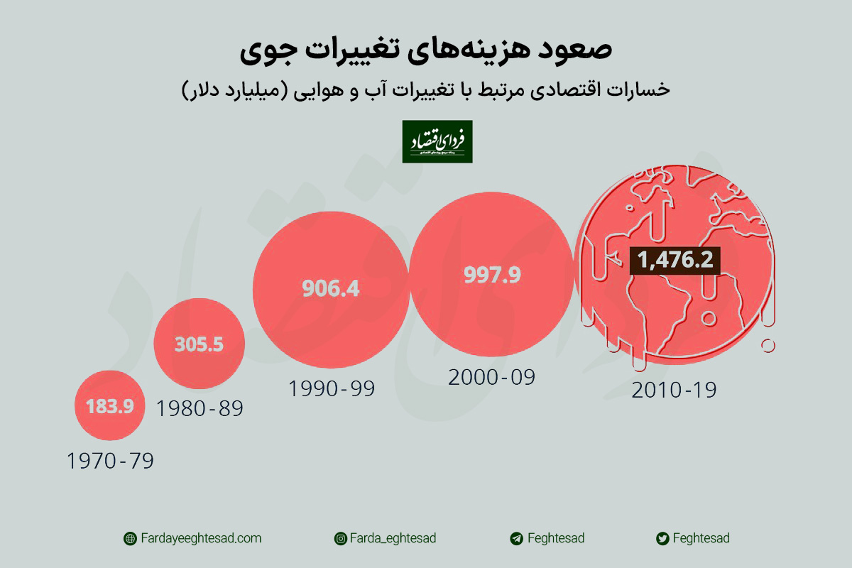 صعود هزینه‌های تغییرات جوی