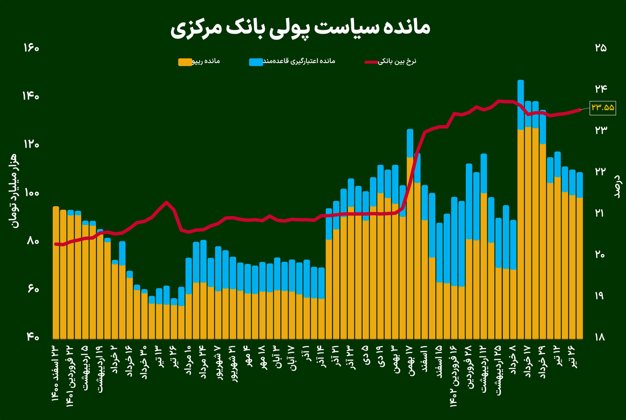 رشد ملایم نرخ بهره بین بانکی