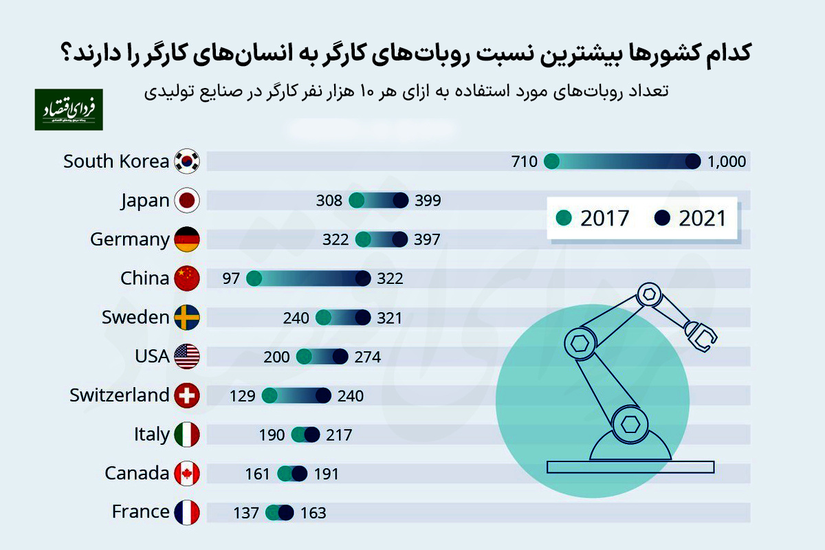 نسبت روباتها به انسانهای کارگر در کجاها بیشتر است؟ نسبت روباتها به انسانهای کارگر در کجاها بیشتر است؟