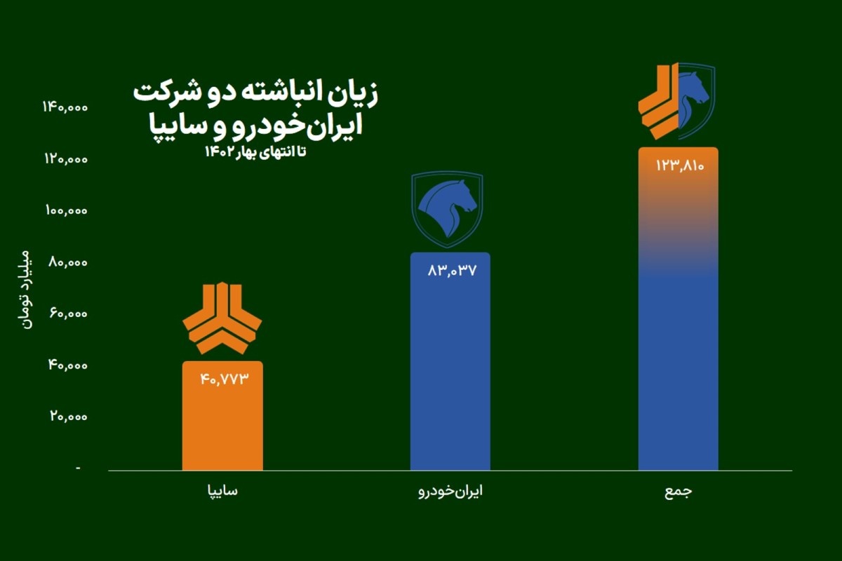 جایگاه شورای رقابت و زیان خودروسازان