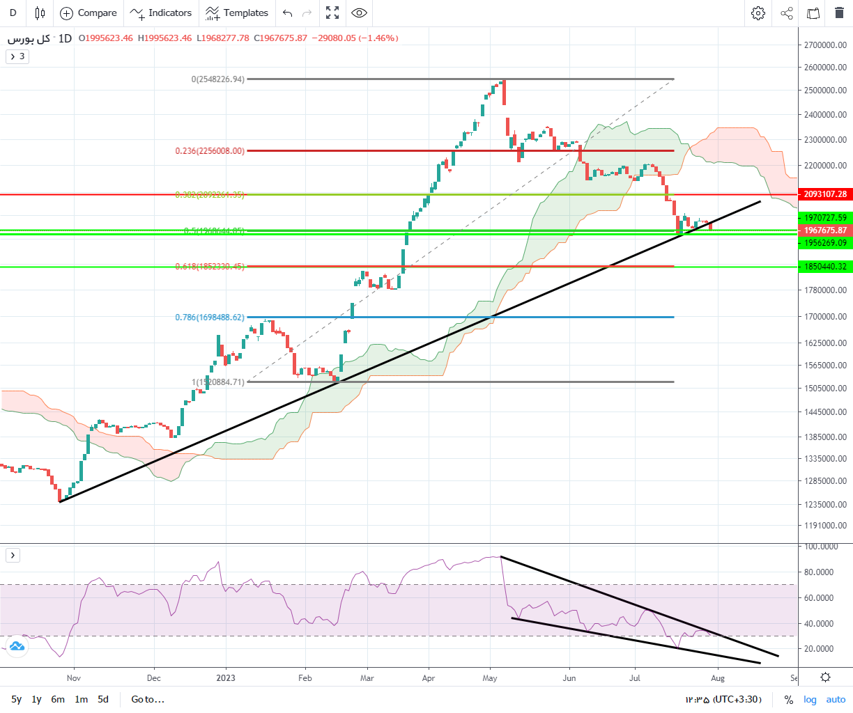 پیش بینی بورس فردا ۹ مرداد ۱۴۰۲