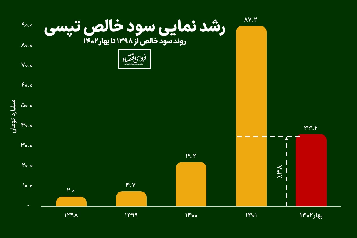 تپسی در یک قدمی درآمد ۱۰۰ میلیاردی