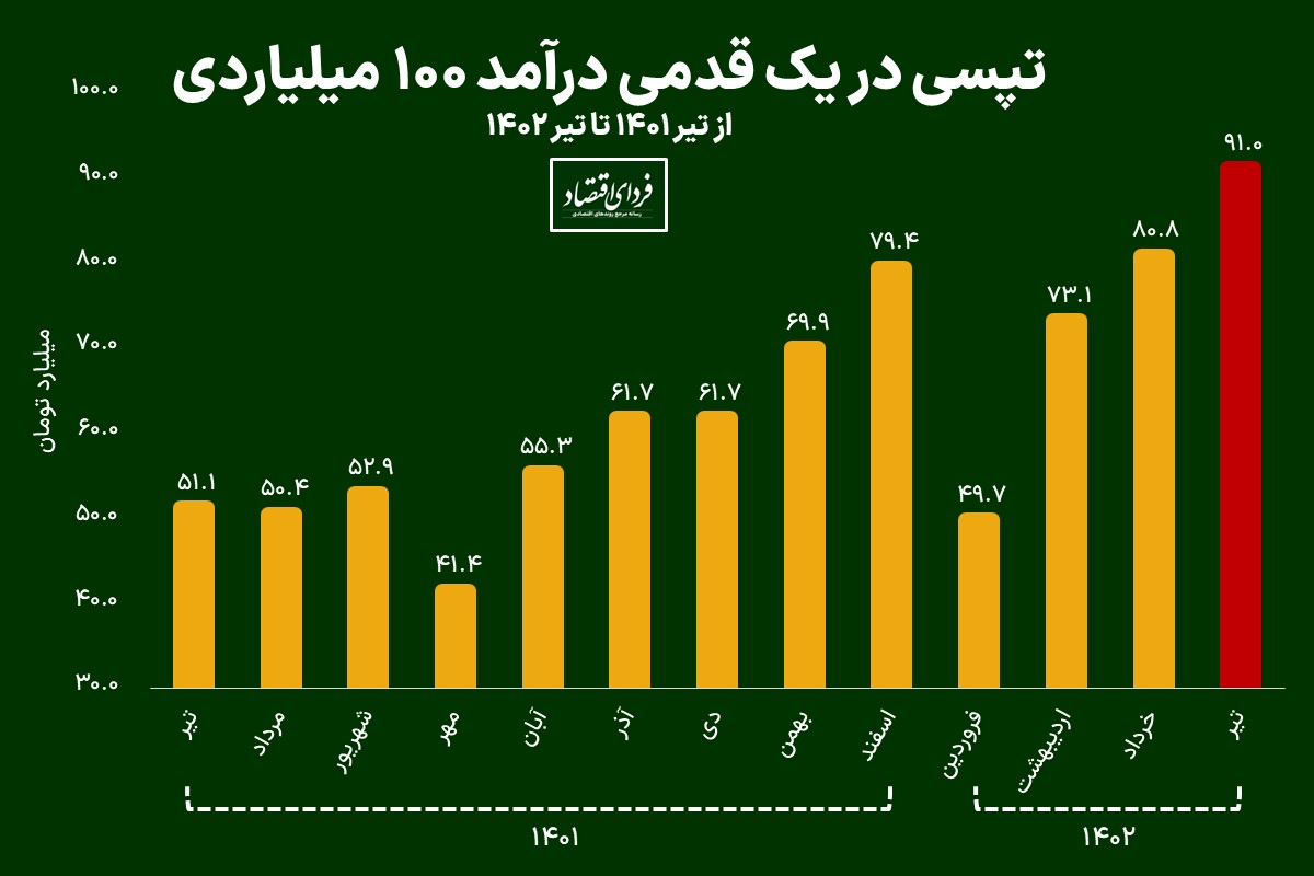 تپسی در یک قدمی درآمد ۱۰۰ میلیاردی